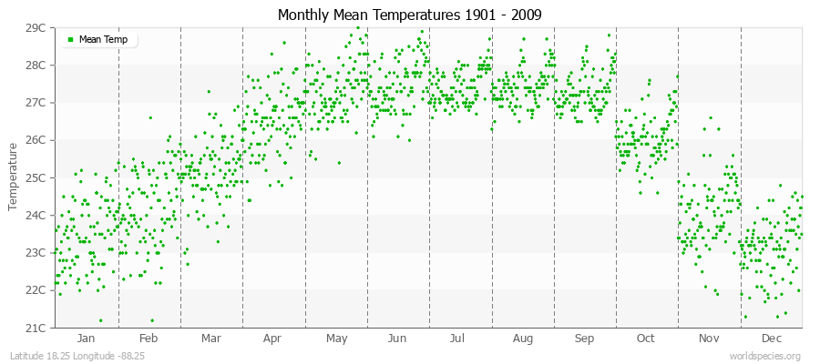 Monthly Mean Temperatures 1901 - 2009 (Metric) Latitude 18.25 Longitude -88.25