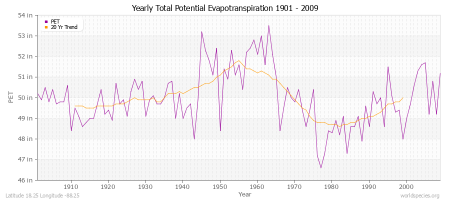 Yearly Total Potential Evapotranspiration 1901 - 2009 (English) Latitude 18.25 Longitude -88.25