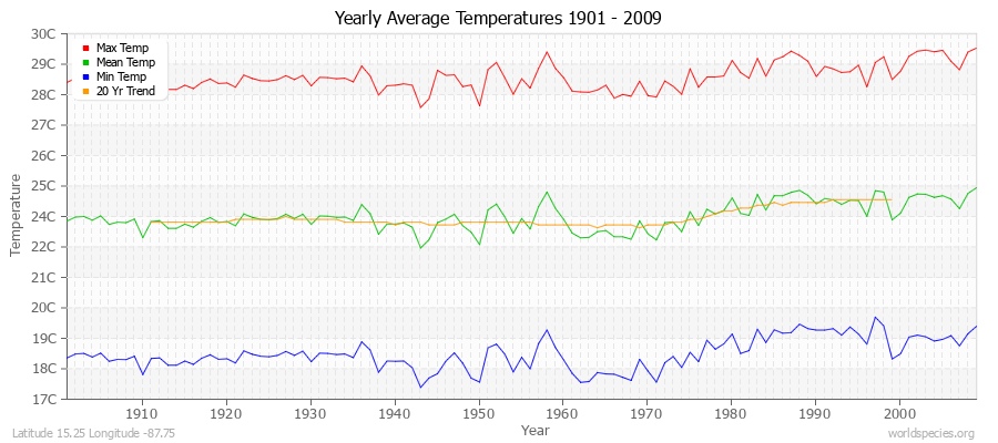 Yearly Average Temperatures 2010 - 2009 (Metric) Latitude 15.25 Longitude -87.75