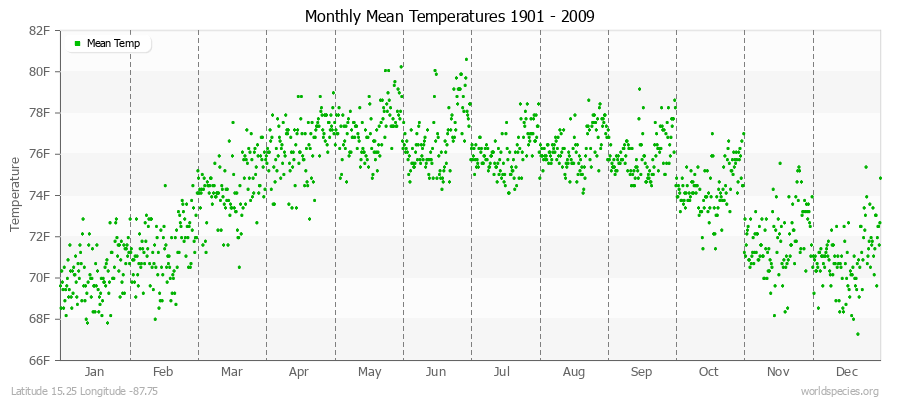 Monthly Mean Temperatures 1901 - 2009 (English) Latitude 15.25 Longitude -87.75
