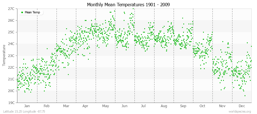 Monthly Mean Temperatures 1901 - 2009 (Metric) Latitude 15.25 Longitude -87.75