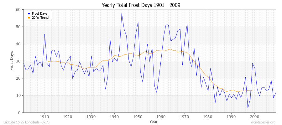 Yearly Total Frost Days 1901 - 2009 Latitude 15.25 Longitude -87.75