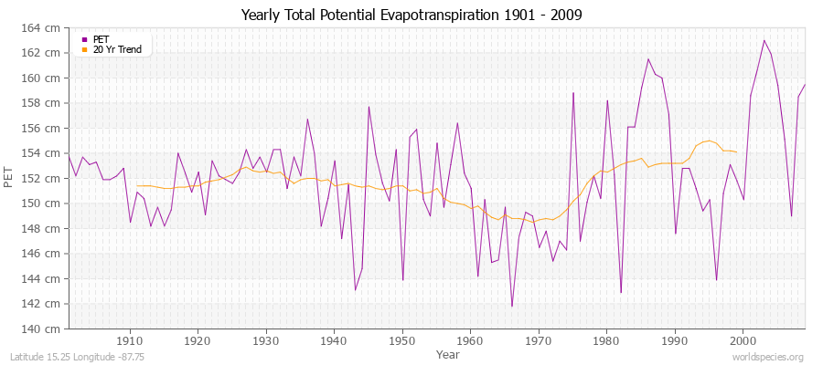 Yearly Total Potential Evapotranspiration 1901 - 2009 (Metric) Latitude 15.25 Longitude -87.75