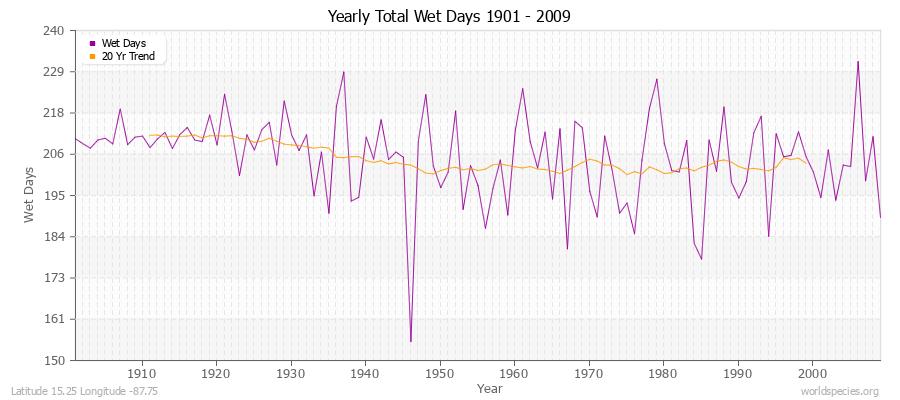 Yearly Total Wet Days 1901 - 2009 Latitude 15.25 Longitude -87.75