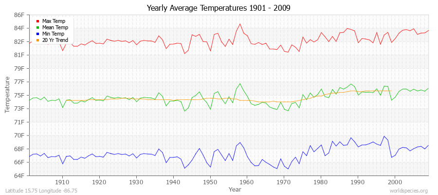 Yearly Average Temperatures 2010 - 2009 (English) Latitude 15.75 Longitude -86.75
