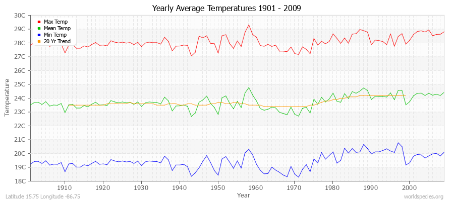 Yearly Average Temperatures 2010 - 2009 (Metric) Latitude 15.75 Longitude -86.75