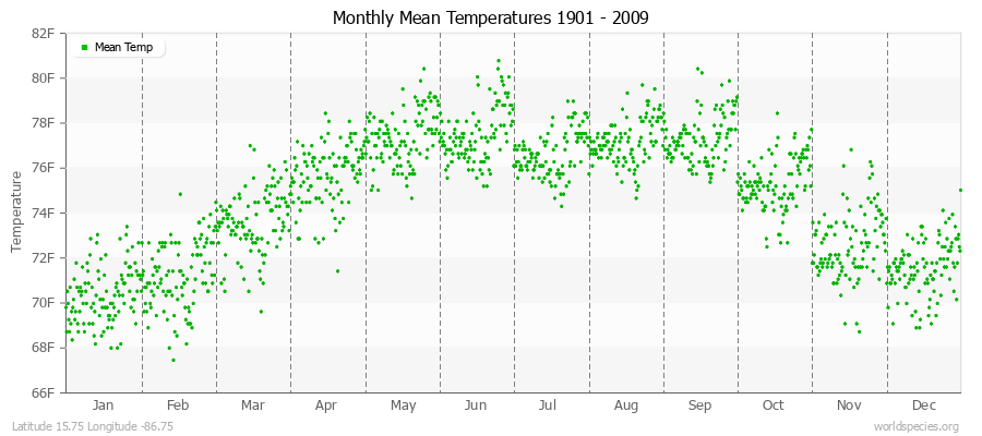 Monthly Mean Temperatures 1901 - 2009 (English) Latitude 15.75 Longitude -86.75