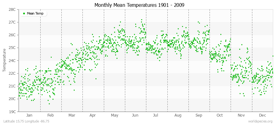 Monthly Mean Temperatures 1901 - 2009 (Metric) Latitude 15.75 Longitude -86.75