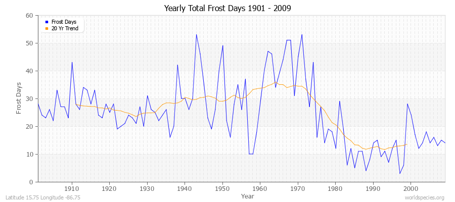 Yearly Total Frost Days 1901 - 2009 Latitude 15.75 Longitude -86.75