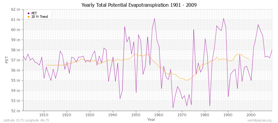 Yearly Total Potential Evapotranspiration 1901 - 2009 (English) Latitude 15.75 Longitude -86.75