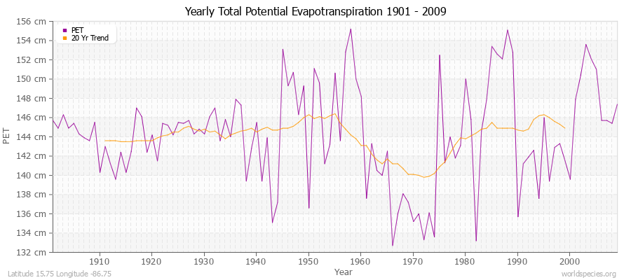 Yearly Total Potential Evapotranspiration 1901 - 2009 (Metric) Latitude 15.75 Longitude -86.75