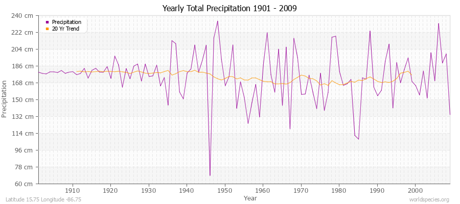 Yearly Total Precipitation 1901 - 2009 (Metric) Latitude 15.75 Longitude -86.75