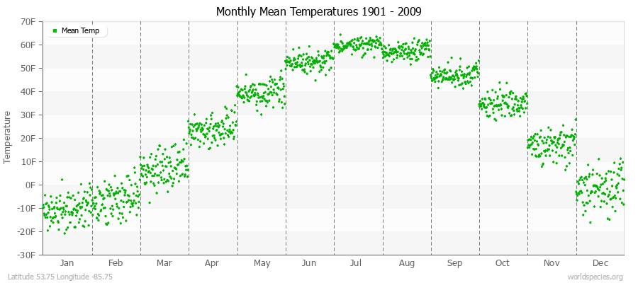 Monthly Mean Temperatures 1901 - 2009 (English) Latitude 53.75 Longitude -85.75