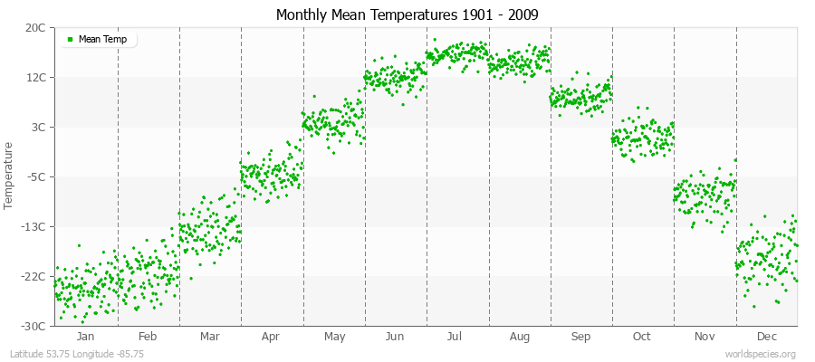 Monthly Mean Temperatures 1901 - 2009 (Metric) Latitude 53.75 Longitude -85.75