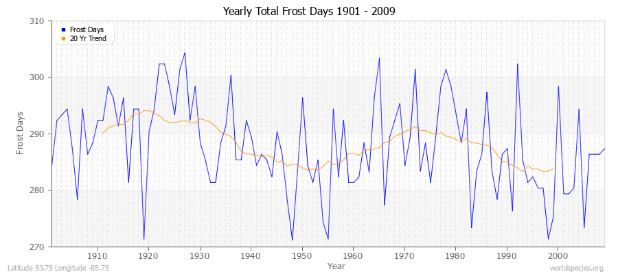 Yearly Total Frost Days 1901 - 2009 Latitude 53.75 Longitude -85.75