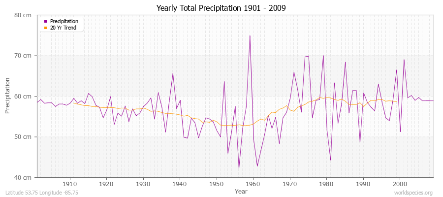 Yearly Total Precipitation 1901 - 2009 (Metric) Latitude 53.75 Longitude -85.75