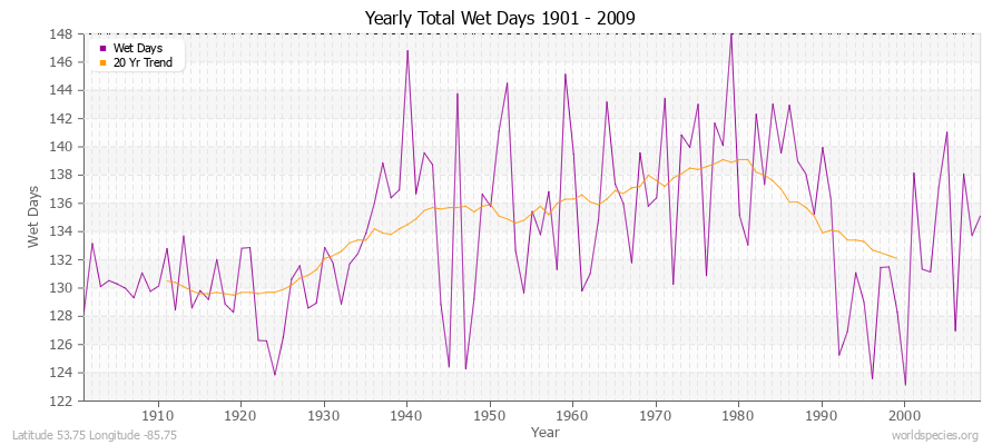 Yearly Total Wet Days 1901 - 2009 Latitude 53.75 Longitude -85.75