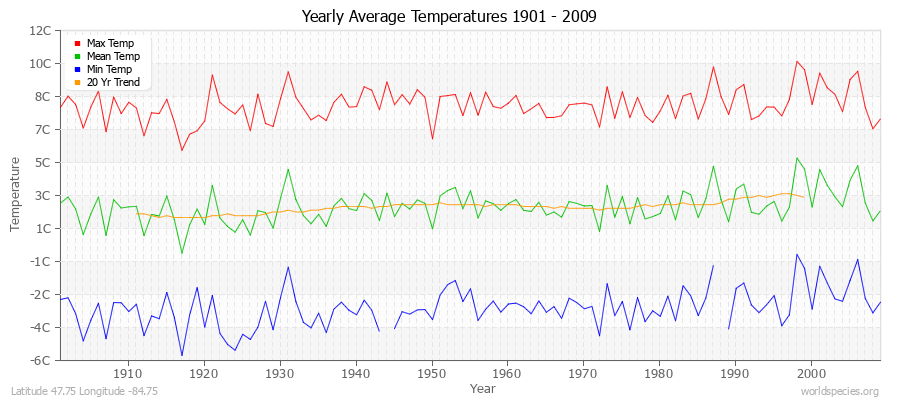 Yearly Average Temperatures 2010 - 2009 (Metric) Latitude 47.75 Longitude -84.75