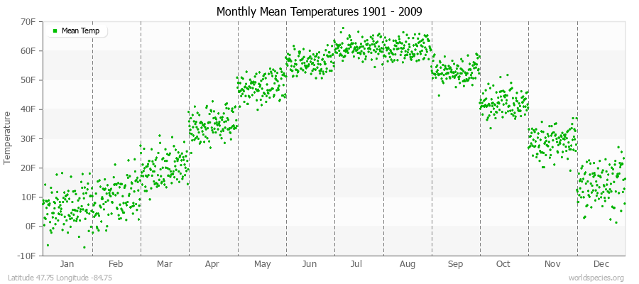 Monthly Mean Temperatures 1901 - 2009 (English) Latitude 47.75 Longitude -84.75