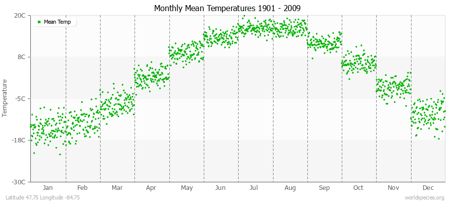 Monthly Mean Temperatures 1901 - 2009 (Metric) Latitude 47.75 Longitude -84.75