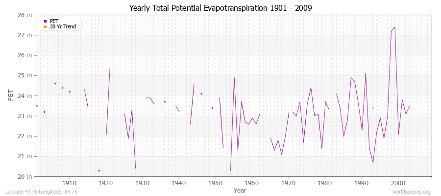 Yearly Total Potential Evapotranspiration 1901 - 2009 (English) Latitude 47.75 Longitude -84.75