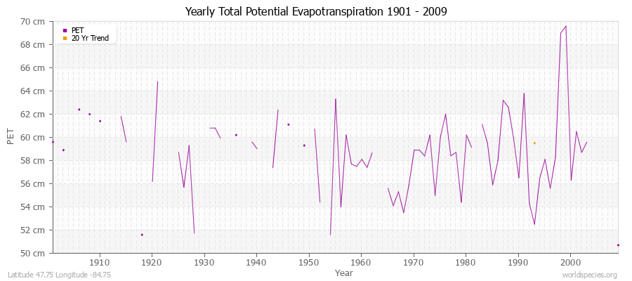 Yearly Total Potential Evapotranspiration 1901 - 2009 (Metric) Latitude 47.75 Longitude -84.75