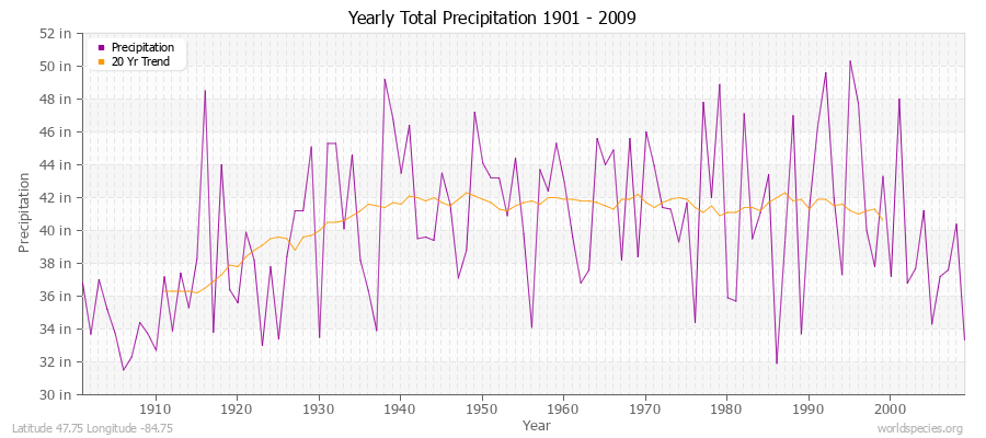 Yearly Total Precipitation 1901 - 2009 (English) Latitude 47.75 Longitude -84.75