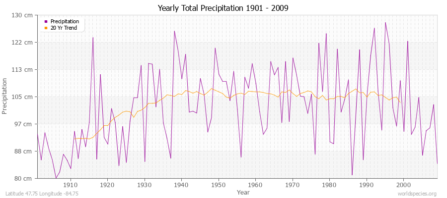 Yearly Total Precipitation 1901 - 2009 (Metric) Latitude 47.75 Longitude -84.75