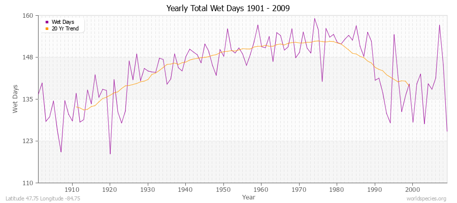 Yearly Total Wet Days 1901 - 2009 Latitude 47.75 Longitude -84.75