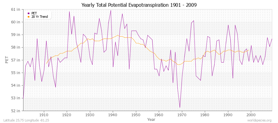 Yearly Total Potential Evapotranspiration 1901 - 2009 (English) Latitude 25.75 Longitude -81.25