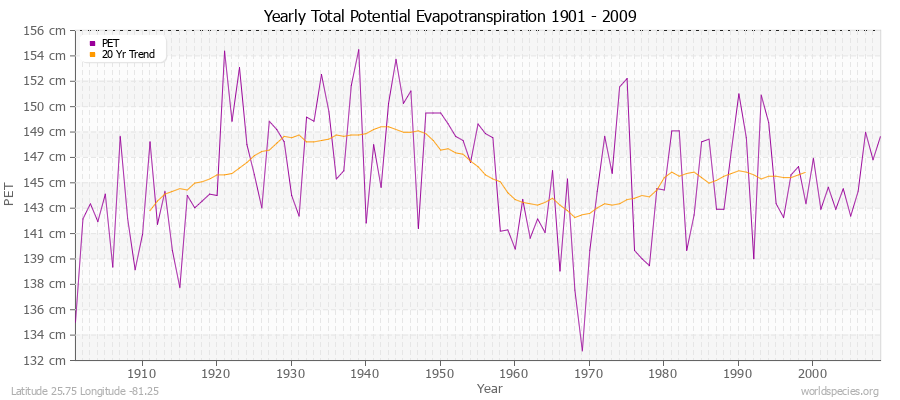 Yearly Total Potential Evapotranspiration 1901 - 2009 (Metric) Latitude 25.75 Longitude -81.25