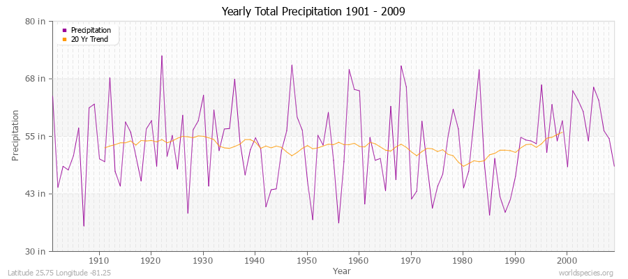 Yearly Total Precipitation 1901 - 2009 (English) Latitude 25.75 Longitude -81.25