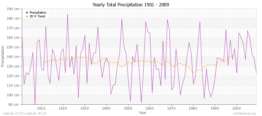 Yearly Total Precipitation 1901 - 2009 (Metric) Latitude 25.75 Longitude -81.25
