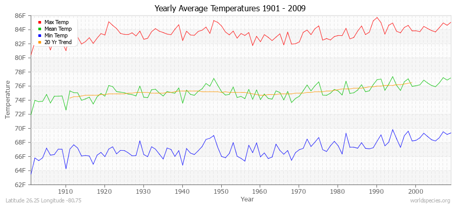 Yearly Average Temperatures 2010 - 2009 (English) Latitude 26.25 Longitude -80.75
