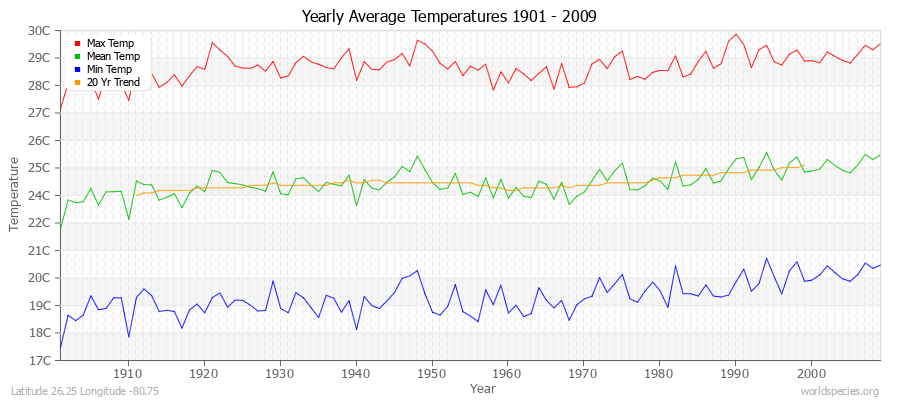 Yearly Average Temperatures 2010 - 2009 (Metric) Latitude 26.25 Longitude -80.75