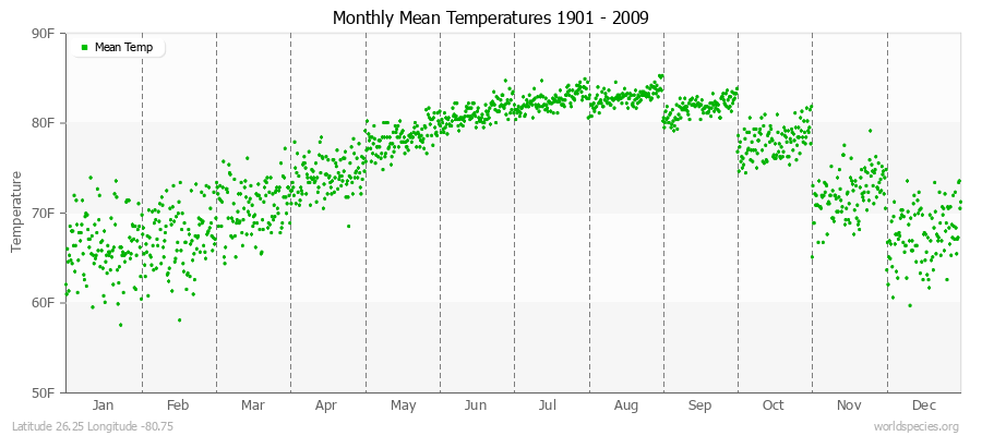 Monthly Mean Temperatures 1901 - 2009 (English) Latitude 26.25 Longitude -80.75