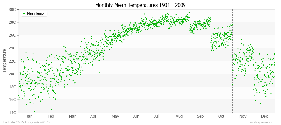 Monthly Mean Temperatures 1901 - 2009 (Metric) Latitude 26.25 Longitude -80.75