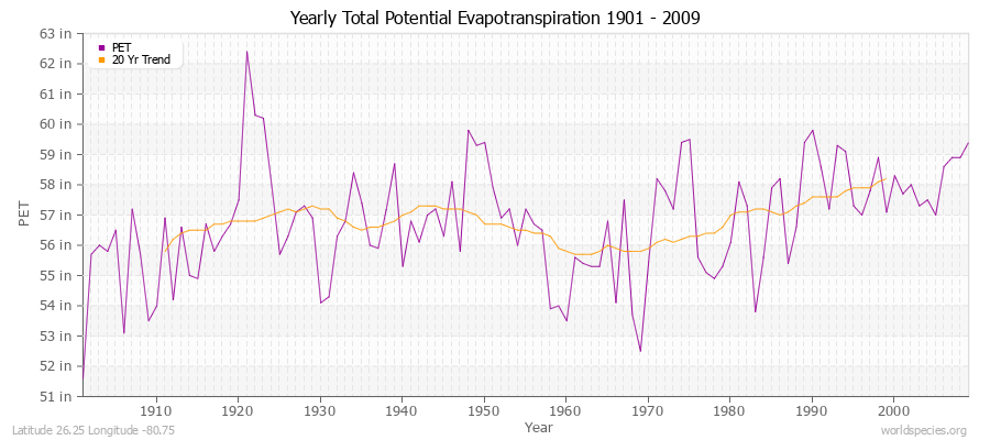 Yearly Total Potential Evapotranspiration 1901 - 2009 (English) Latitude 26.25 Longitude -80.75