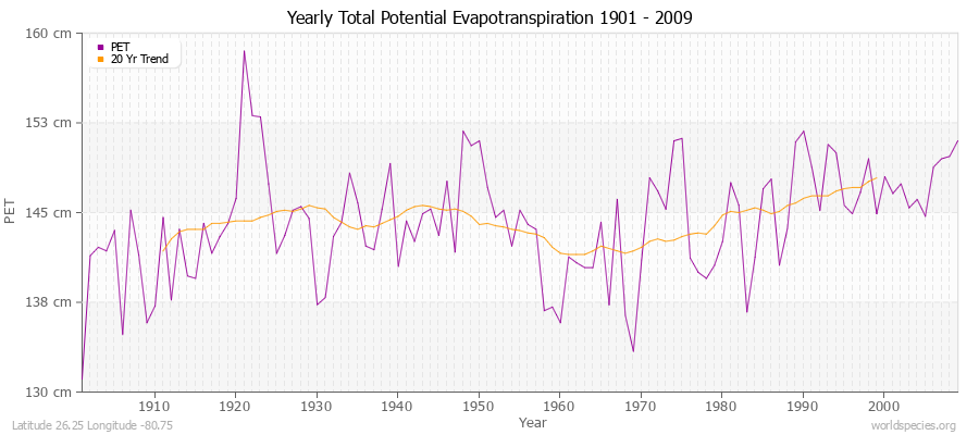 Yearly Total Potential Evapotranspiration 1901 - 2009 (Metric) Latitude 26.25 Longitude -80.75