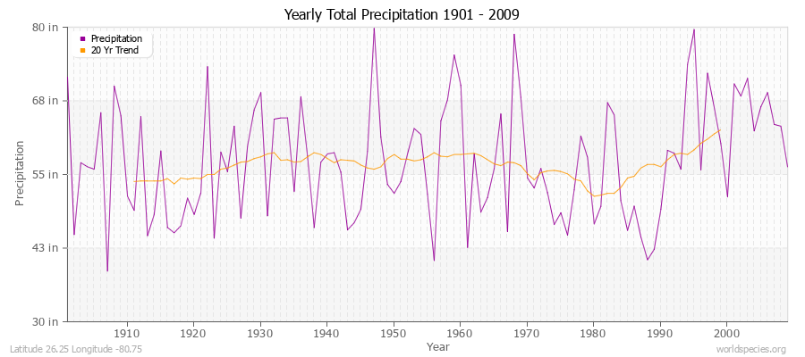 Yearly Total Precipitation 1901 - 2009 (English) Latitude 26.25 Longitude -80.75