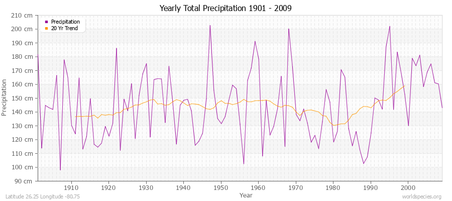 Yearly Total Precipitation 1901 - 2009 (Metric) Latitude 26.25 Longitude -80.75