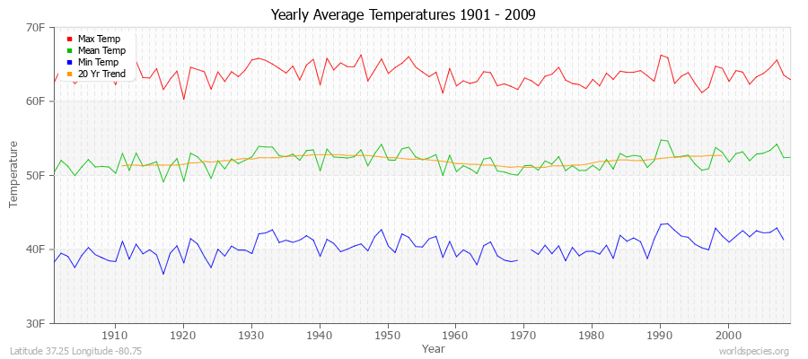 Yearly Average Temperatures 2010 - 2009 (English) Latitude 37.25 Longitude -80.75