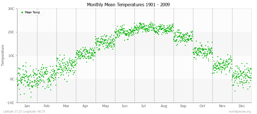 Monthly Mean Temperatures 1901 - 2009 (Metric) Latitude 37.25 Longitude -80.75
