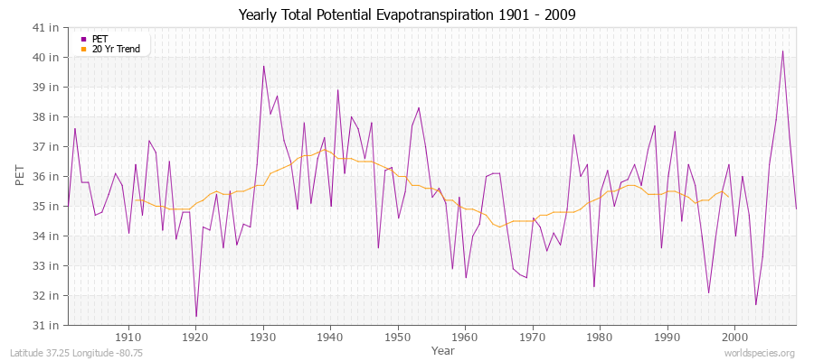 Yearly Total Potential Evapotranspiration 1901 - 2009 (English) Latitude 37.25 Longitude -80.75
