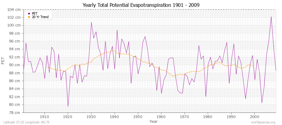 Yearly Total Potential Evapotranspiration 1901 - 2009 (Metric) Latitude 37.25 Longitude -80.75