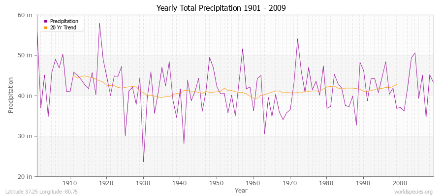 Yearly Total Precipitation 1901 - 2009 (English) Latitude 37.25 Longitude -80.75