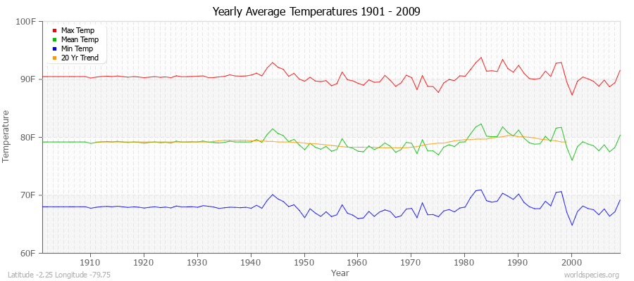 Yearly Average Temperatures 2010 - 2009 (English) Latitude -2.25 Longitude -79.75