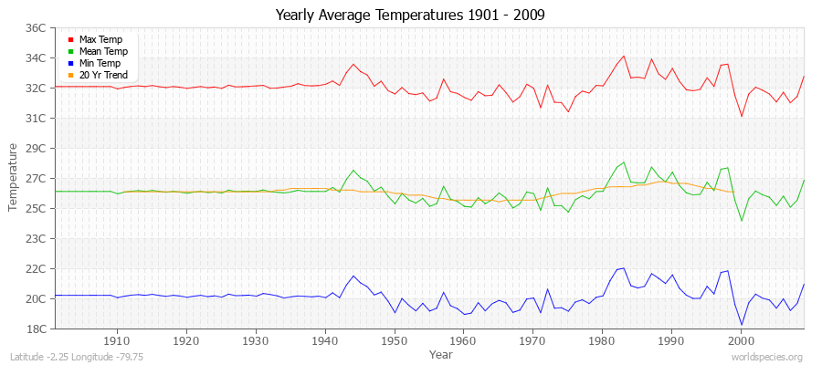 Yearly Average Temperatures 2010 - 2009 (Metric) Latitude -2.25 Longitude -79.75
