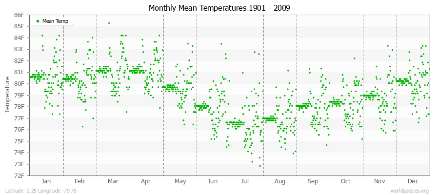 Monthly Mean Temperatures 1901 - 2009 (English) Latitude -2.25 Longitude -79.75