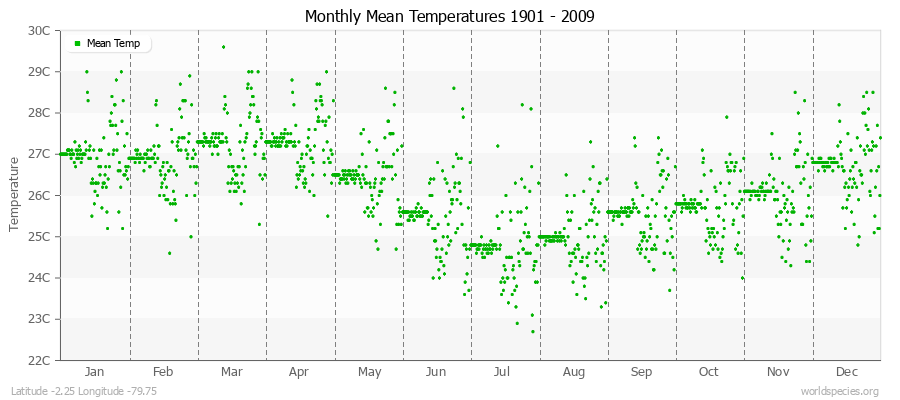Monthly Mean Temperatures 1901 - 2009 (Metric) Latitude -2.25 Longitude -79.75
